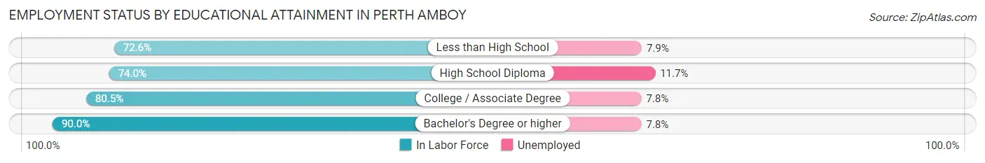 Employment Status by Educational Attainment in Perth Amboy