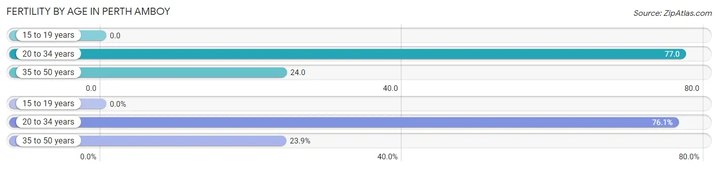 Female Fertility by Age in Perth Amboy