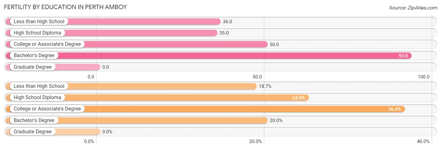 Female Fertility by Education Attainment in Perth Amboy