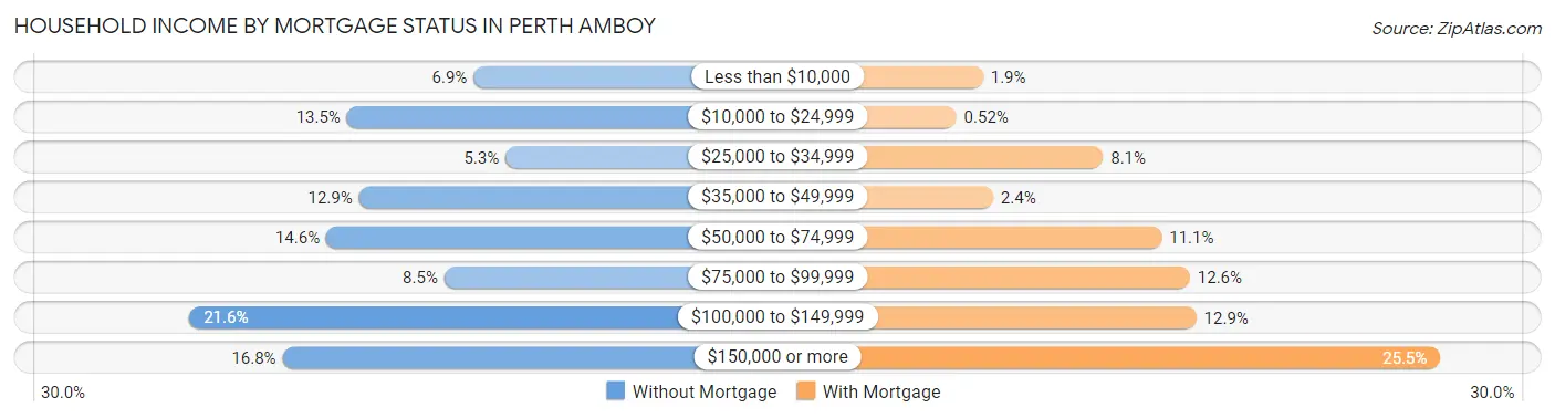 Household Income by Mortgage Status in Perth Amboy