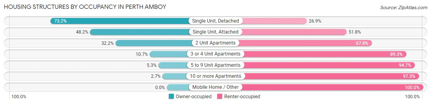 Housing Structures by Occupancy in Perth Amboy