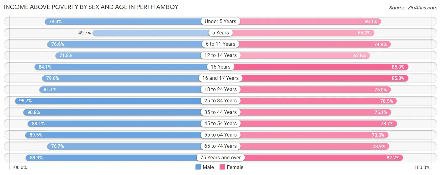 Income Above Poverty by Sex and Age in Perth Amboy