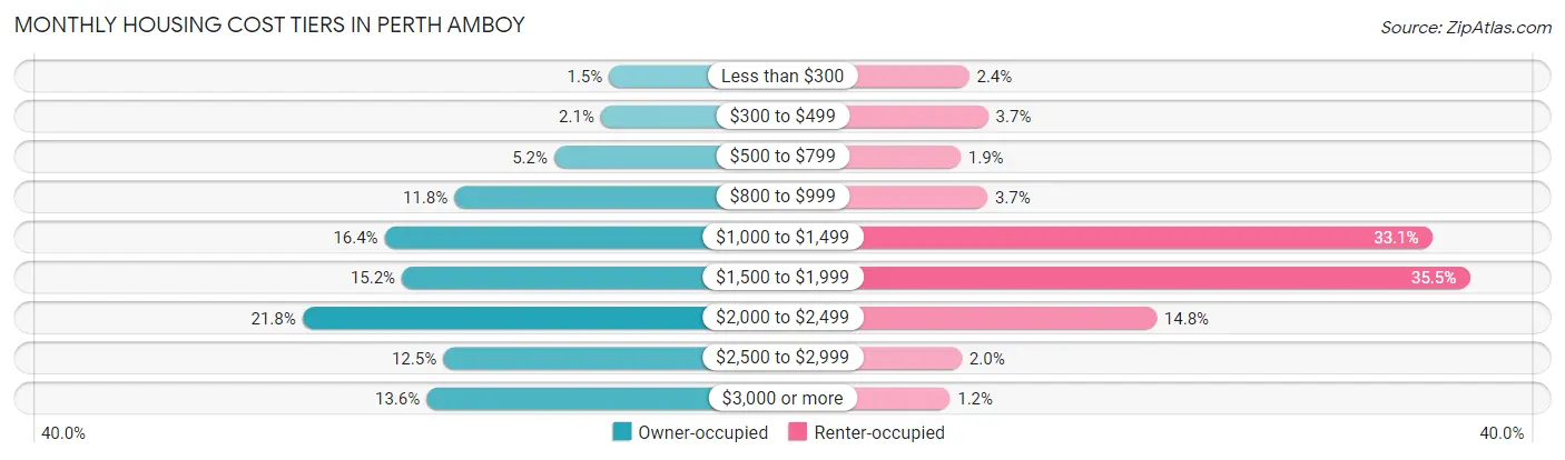 Monthly Housing Cost Tiers in Perth Amboy