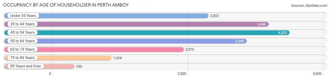 Occupancy by Age of Householder in Perth Amboy