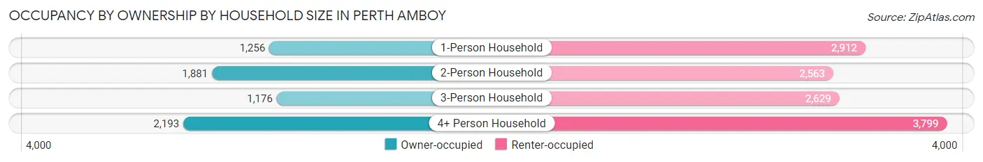 Occupancy by Ownership by Household Size in Perth Amboy