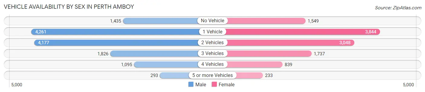 Vehicle Availability by Sex in Perth Amboy
