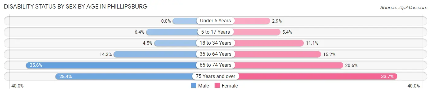 Disability Status by Sex by Age in Phillipsburg