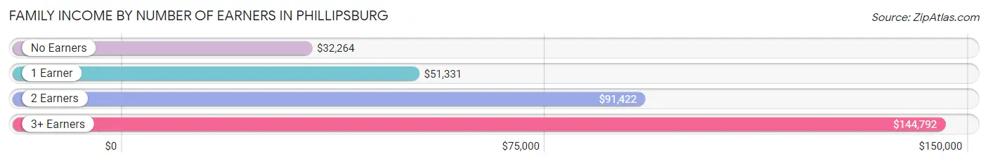 Family Income by Number of Earners in Phillipsburg