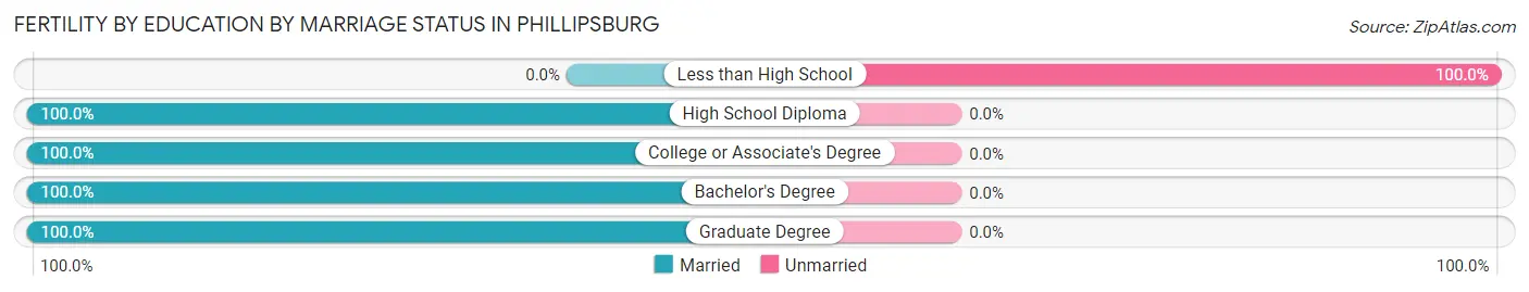 Female Fertility by Education by Marriage Status in Phillipsburg