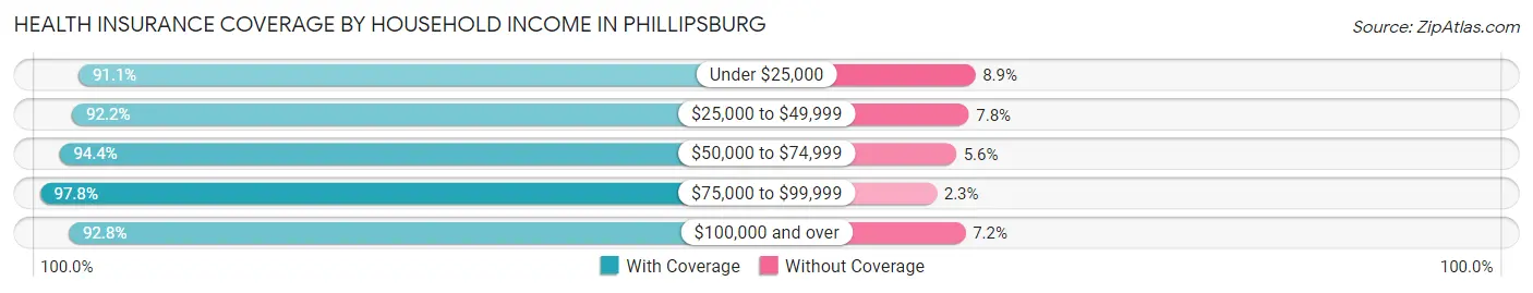 Health Insurance Coverage by Household Income in Phillipsburg