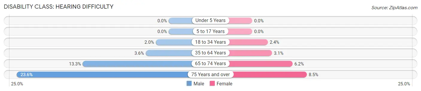 Disability in Phillipsburg: <span>Hearing Difficulty</span>