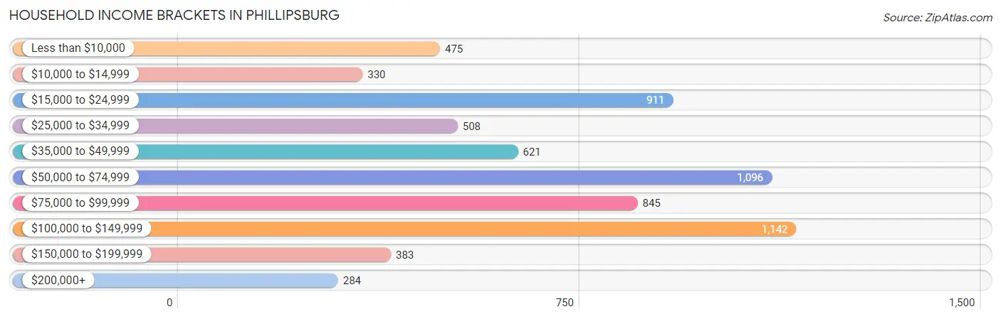 Household Income Brackets in Phillipsburg