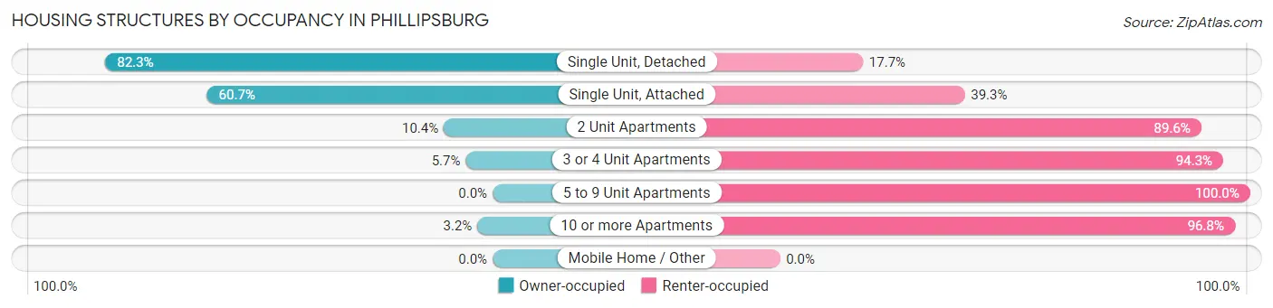 Housing Structures by Occupancy in Phillipsburg