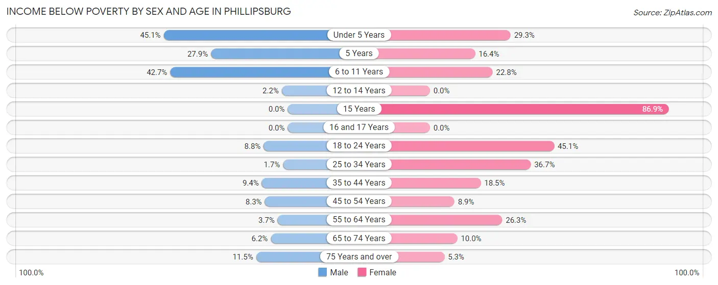 Income Below Poverty by Sex and Age in Phillipsburg