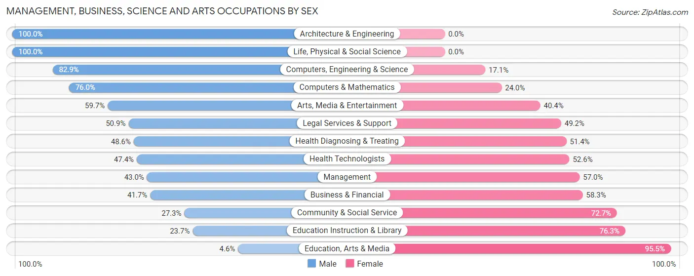 Management, Business, Science and Arts Occupations by Sex in Phillipsburg