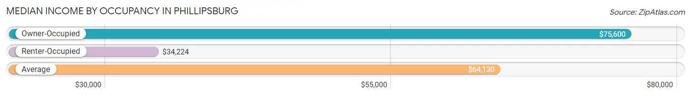 Median Income by Occupancy in Phillipsburg