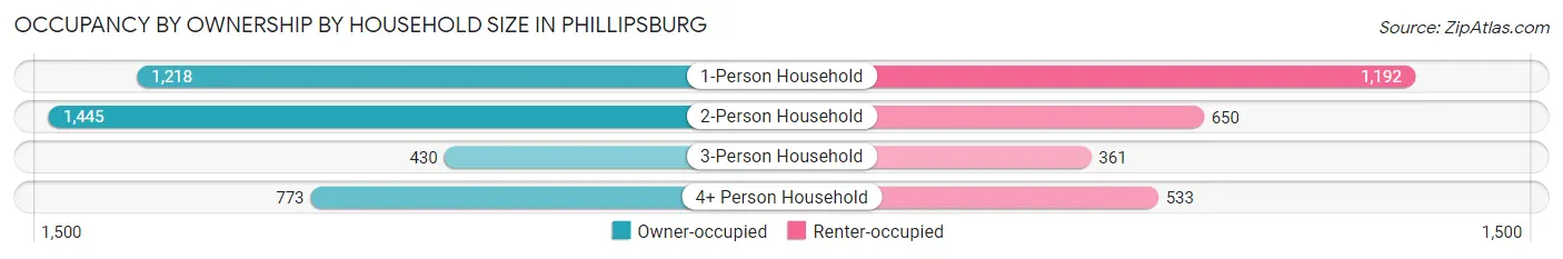 Occupancy by Ownership by Household Size in Phillipsburg