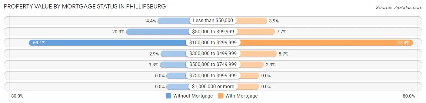 Property Value by Mortgage Status in Phillipsburg