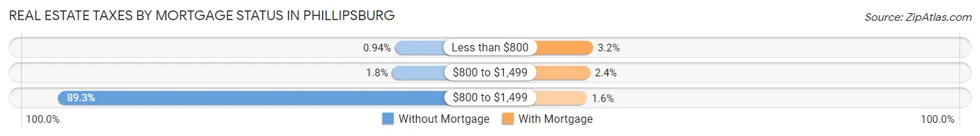 Real Estate Taxes by Mortgage Status in Phillipsburg