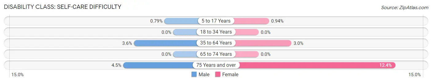 Disability in Phillipsburg: <span>Self-Care Difficulty</span>