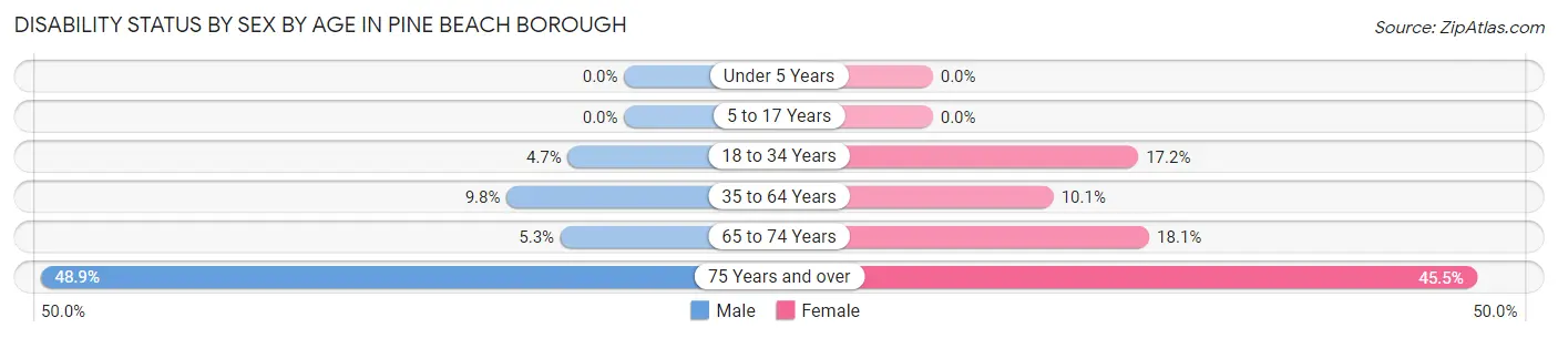 Disability Status by Sex by Age in Pine Beach borough