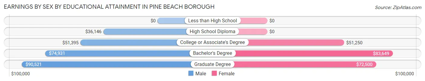 Earnings by Sex by Educational Attainment in Pine Beach borough