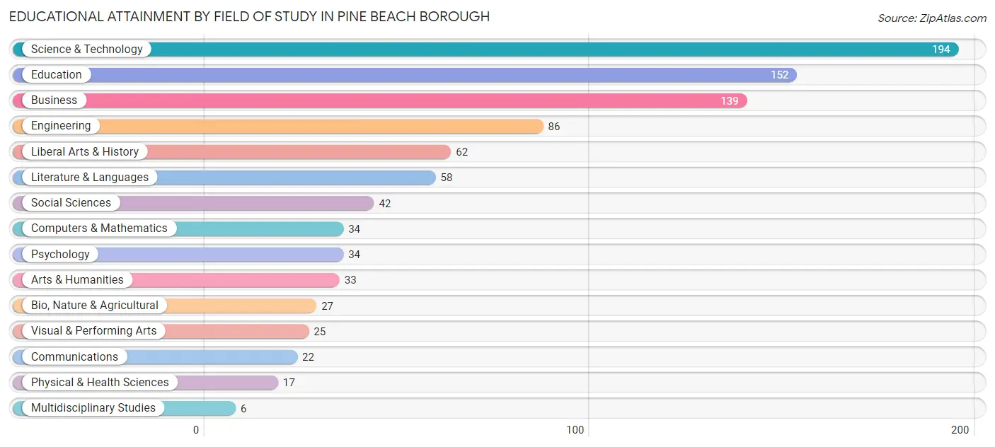 Educational Attainment by Field of Study in Pine Beach borough