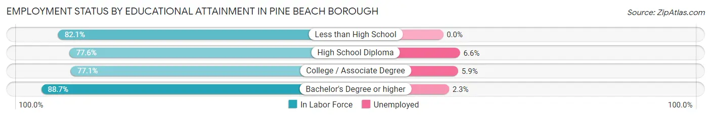 Employment Status by Educational Attainment in Pine Beach borough