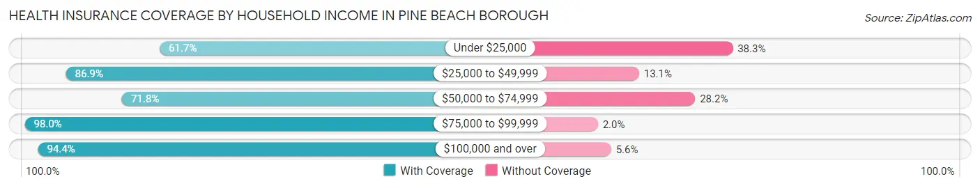 Health Insurance Coverage by Household Income in Pine Beach borough