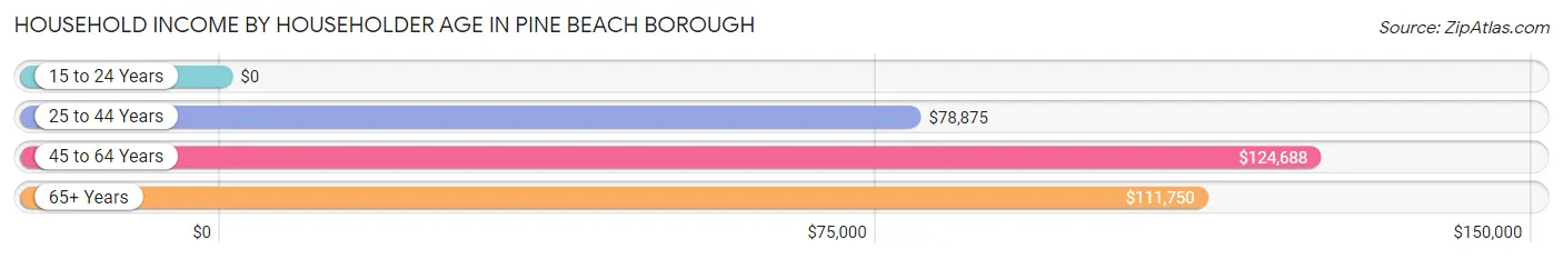 Household Income by Householder Age in Pine Beach borough