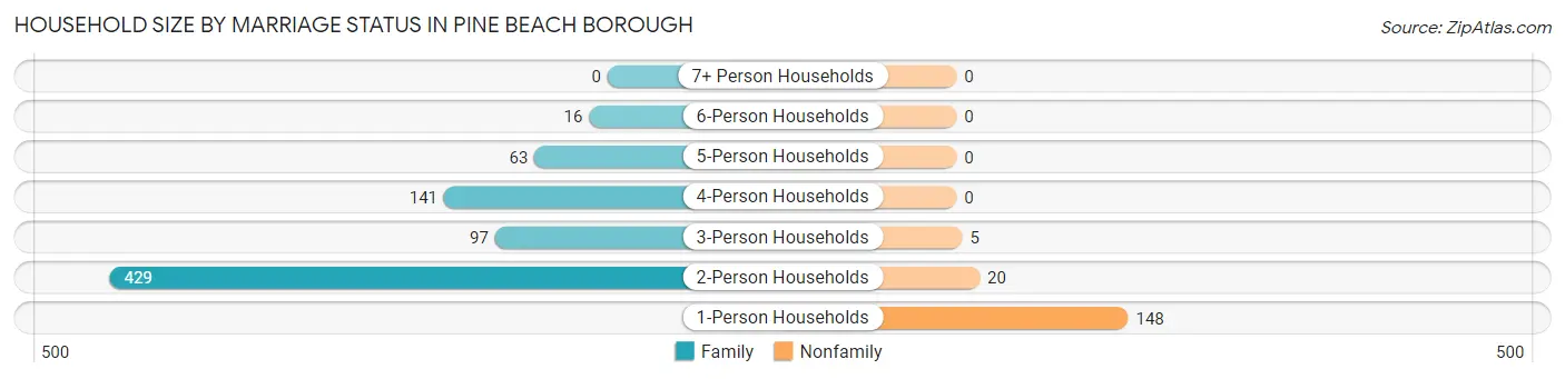 Household Size by Marriage Status in Pine Beach borough