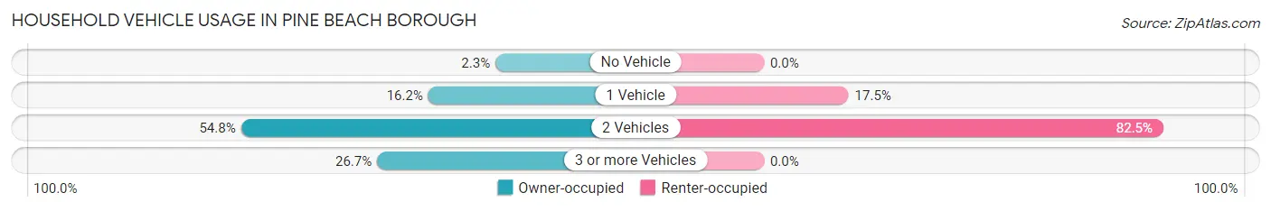 Household Vehicle Usage in Pine Beach borough