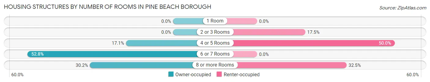 Housing Structures by Number of Rooms in Pine Beach borough