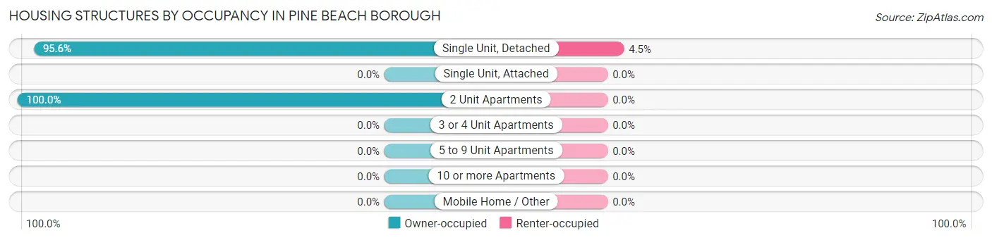 Housing Structures by Occupancy in Pine Beach borough