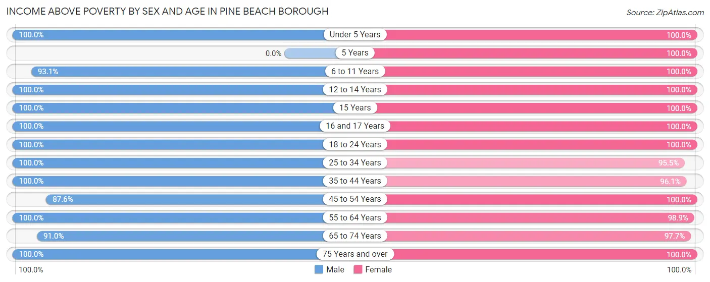 Income Above Poverty by Sex and Age in Pine Beach borough