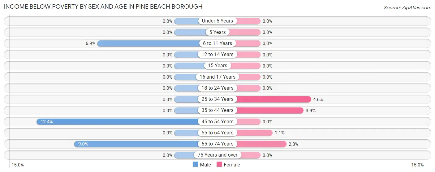 Income Below Poverty by Sex and Age in Pine Beach borough