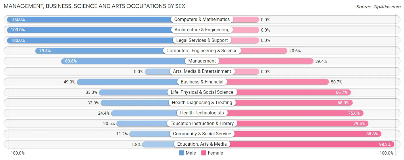 Management, Business, Science and Arts Occupations by Sex in Pine Beach borough