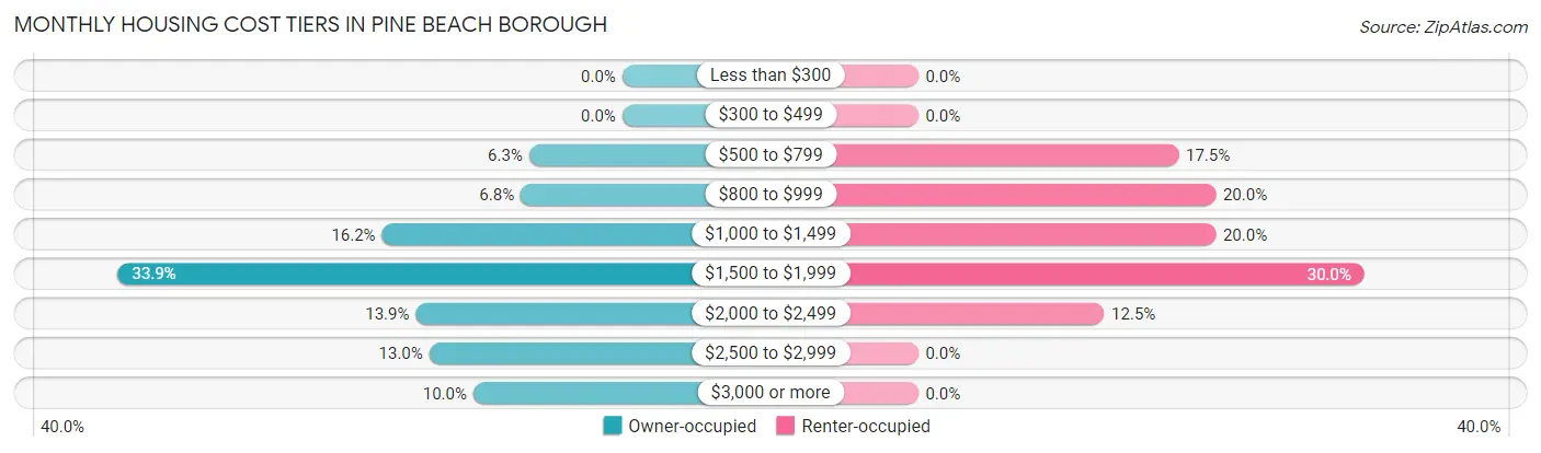Monthly Housing Cost Tiers in Pine Beach borough