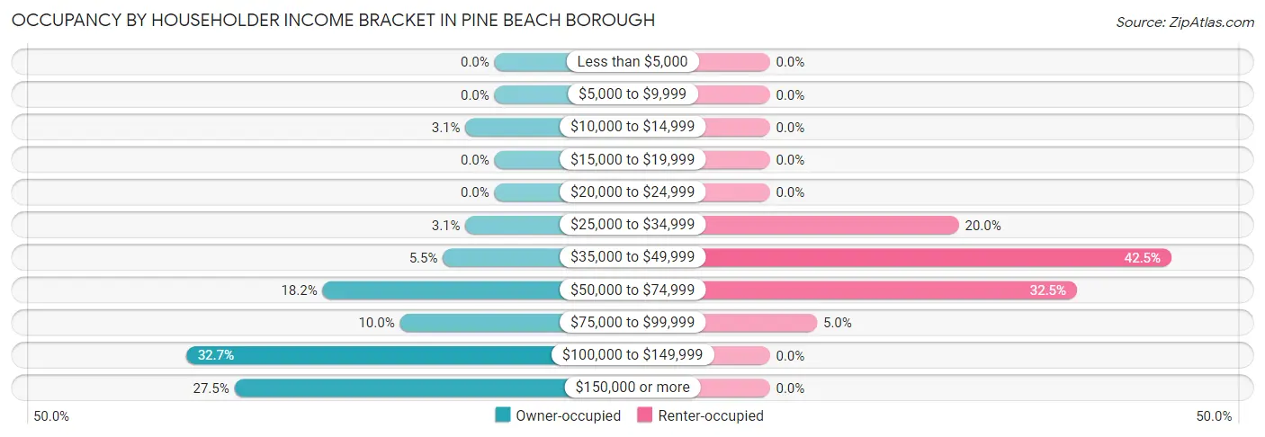 Occupancy by Householder Income Bracket in Pine Beach borough