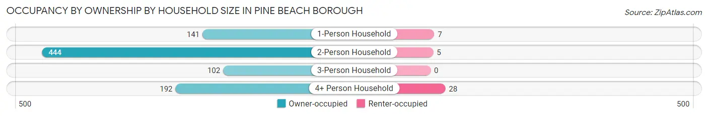 Occupancy by Ownership by Household Size in Pine Beach borough