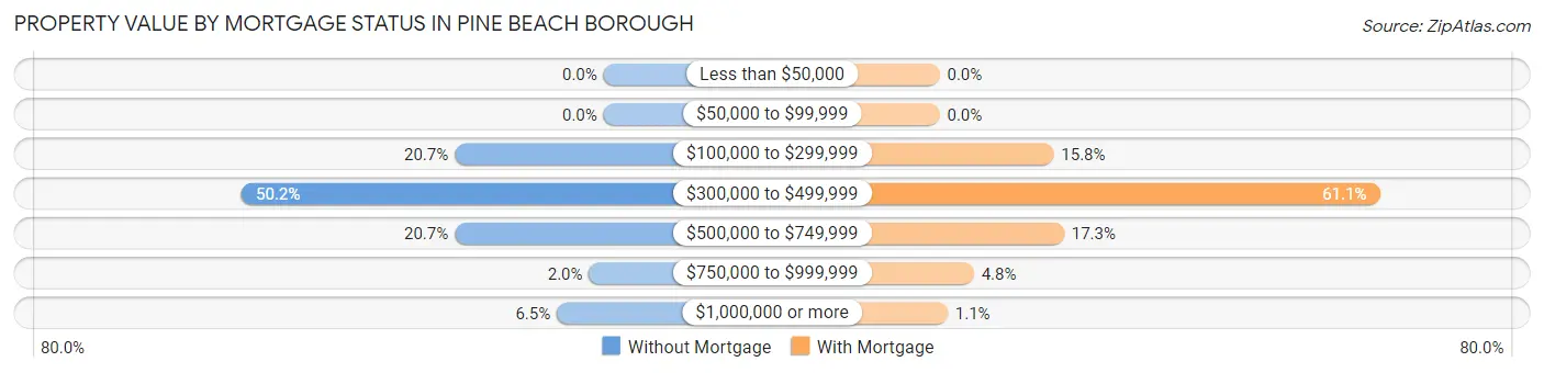 Property Value by Mortgage Status in Pine Beach borough