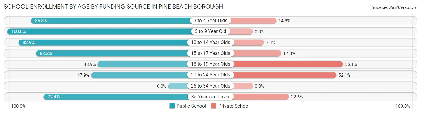 School Enrollment by Age by Funding Source in Pine Beach borough
