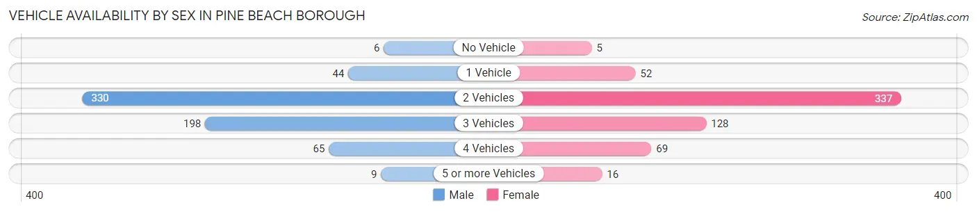 Vehicle Availability by Sex in Pine Beach borough