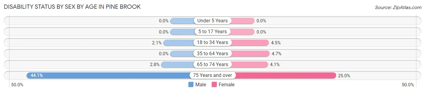 Disability Status by Sex by Age in Pine Brook