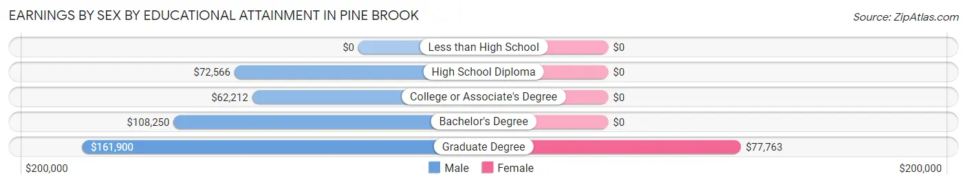 Earnings by Sex by Educational Attainment in Pine Brook