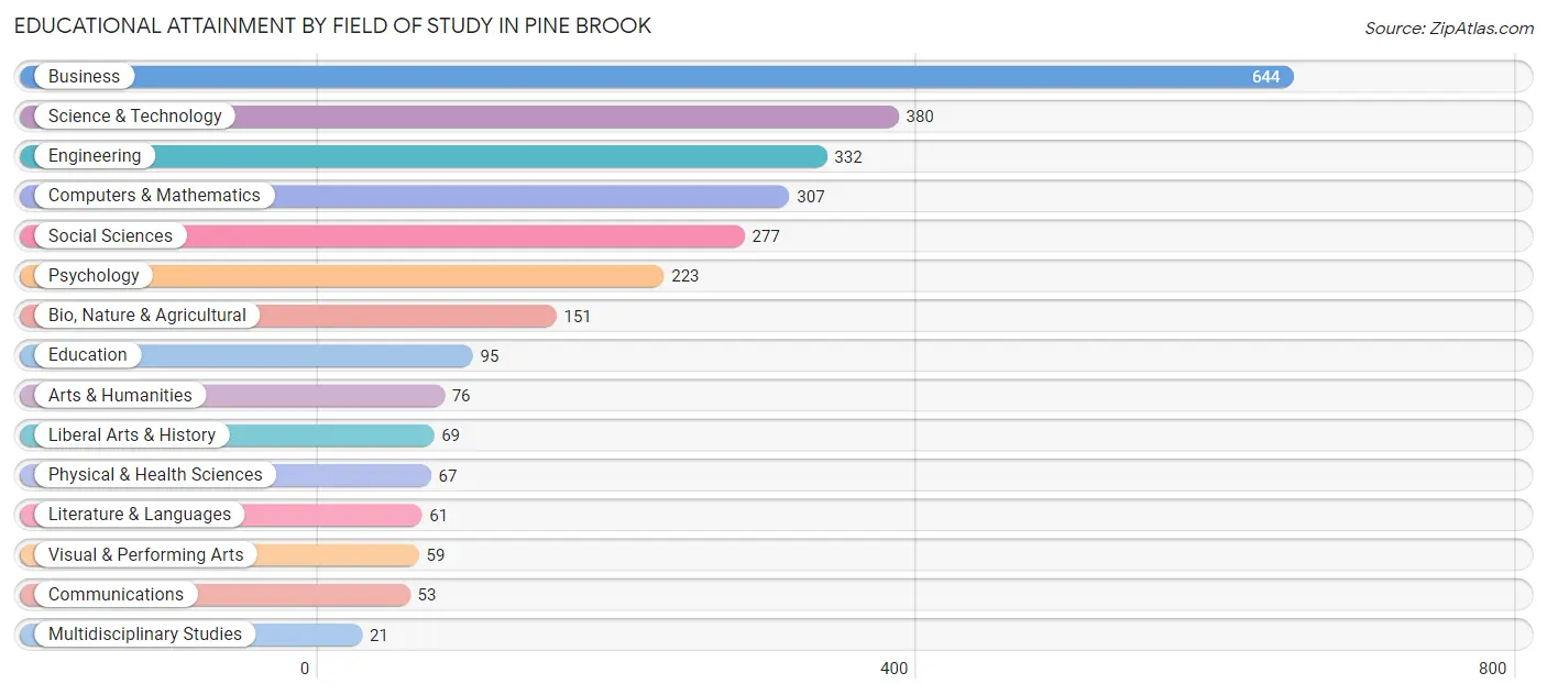 Educational Attainment by Field of Study in Pine Brook