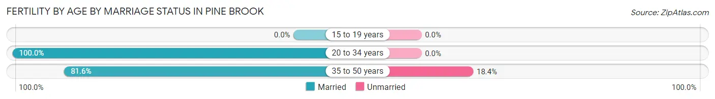 Female Fertility by Age by Marriage Status in Pine Brook