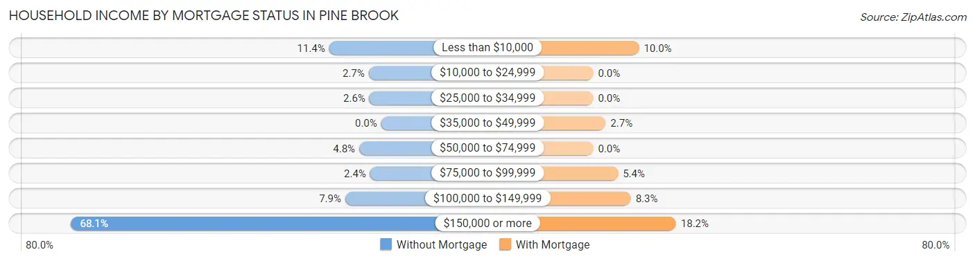 Household Income by Mortgage Status in Pine Brook