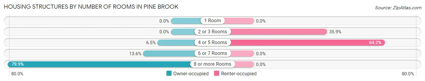 Housing Structures by Number of Rooms in Pine Brook