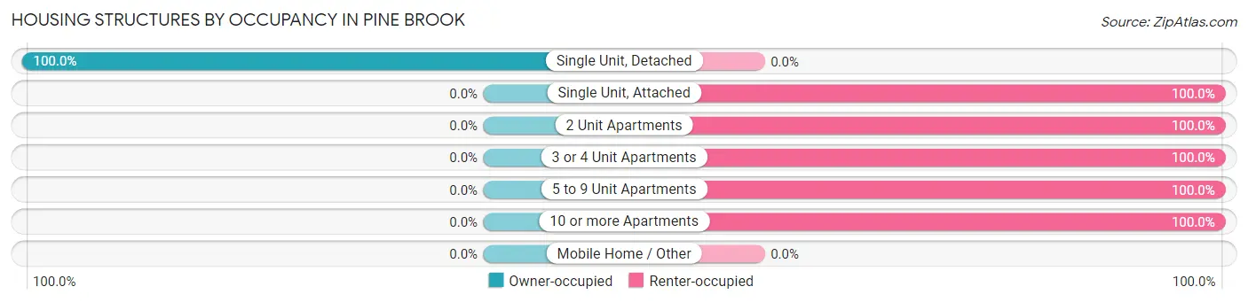 Housing Structures by Occupancy in Pine Brook